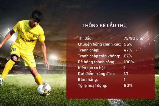 Những thống kê ấn tượng của Phan Văn Đức trong những trận đầu trở lại sau chấn thương