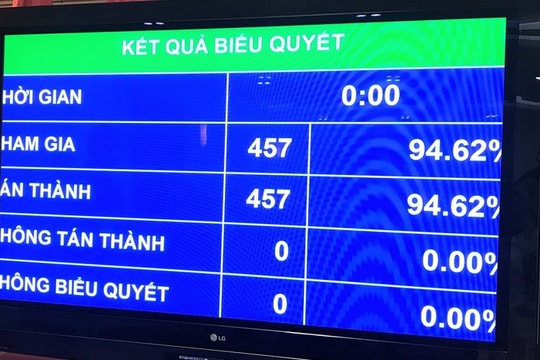 Gần 95% đại biểu Quốc hội tán thành thông qua Nghị quyết phê chuẩn EVFTA