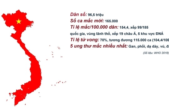 Giám đốc BV K chỉ ra 80% nguyên nhân ung thư ở Việt Nam