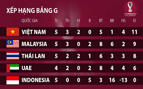 Báo Thái Lan cảnh báo Việt Nam về sức mạnh của Malaysia; Thanh Hóa có nguy cơ xuống hạng Ba