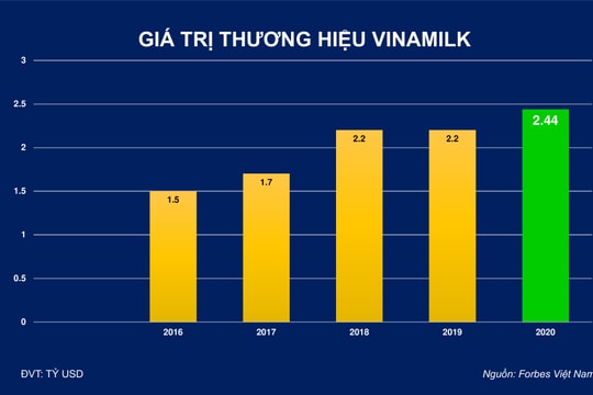 Thương hiệu Vinamilk được định giá hơn 2,4 tỷ USD