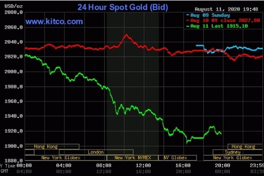 Giá vàng thế giới giảm mạnh nhất 7 năm
