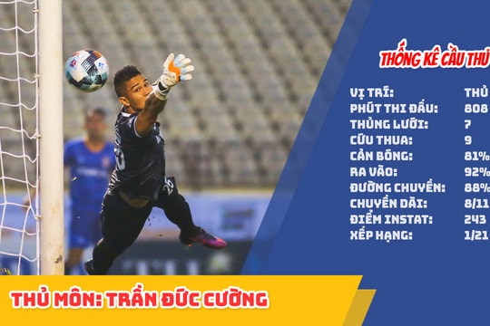 Thủ môn Trần Đức Cường và những cái tên ấn tượng nhất sau 11 vòng V.League 2020