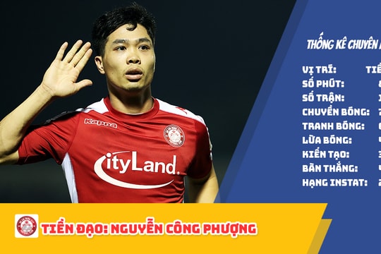 Phong độ ấn tượng của Công Phượng kể từ khi trở về với V.League