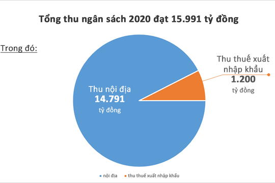 Nghệ An: 10/16 khoản thu thuế đạt và vượt dự toán 