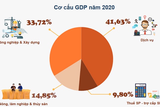 GDP của Việt Nam năm 2020 tăng 2,91%, thuộc nhóm tăng trưởng cao nhất thế giới