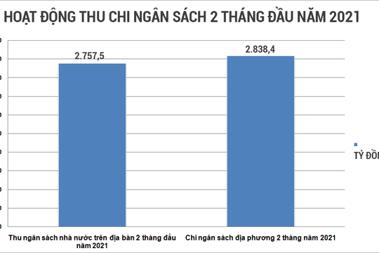 Nghệ An: 2 tháng đầu năm thu ngân sách ước gần 2.800 tỷ đồng