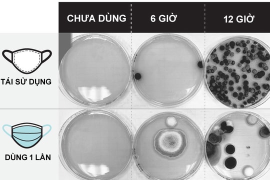 Khẩu trang bẩn khó tin sau 12 giờ sử dụng
