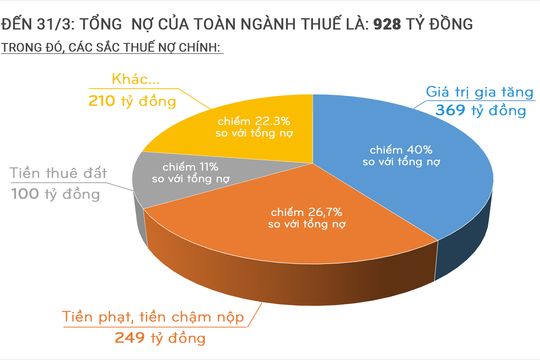 Nợ thuế của Nghệ An so với cùng kỳ giảm 507 tỷ đồng