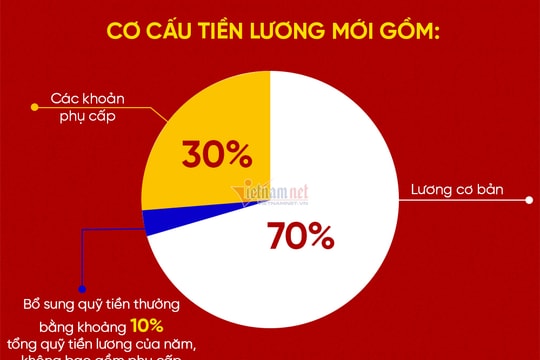 Cuối năm 2021 sẽ trình Bộ Chính trị bảng lương mới