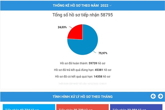 Nghệ An: Hợp nhất Cổng dịch vụ công và Hệ thống thông tin một cửa