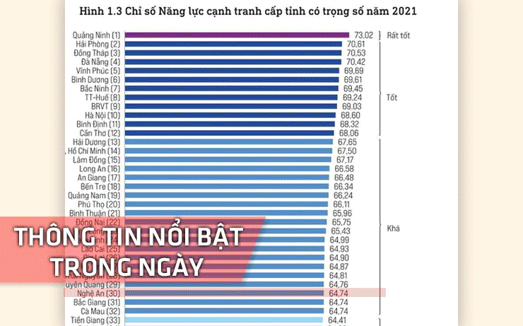 Nghệ An: Thông tin nổi bật ngày 27/4