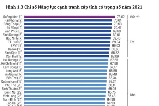 Công bố kết quả chỉ số  năng lực cạnh tranh cấp tỉnh (PCI) năm 2021