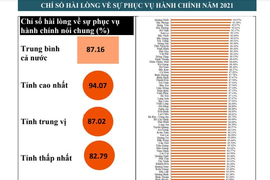 Chỉ số Cải cách hành chính (PAR INDEX) năm 2021, Nghệ An tăng 1 bậc