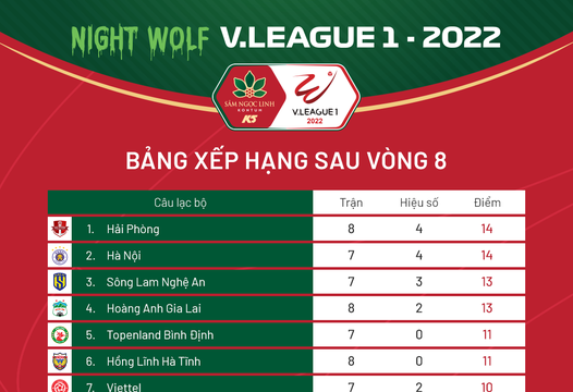 Vòng 8 V.League 2022: Ngoại trừ Hồng Lĩnh Hà Tĩnh, các đội khách đều thua 