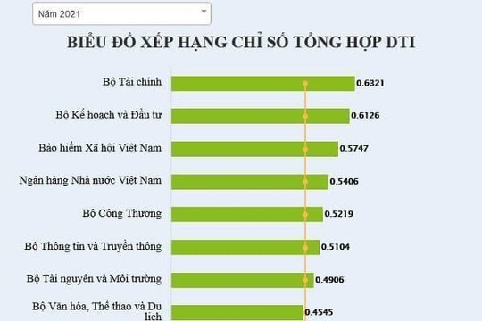 Bảo hiểm xã hội Việt Nam xếp thứ 3 các Bộ, ngành trong công tác chuyển đổi số