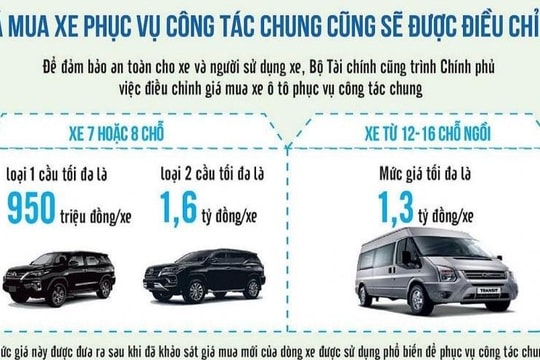 Bộ Tài chính dự thảo mức giá ô tô phục vụ công tác chung không quá 1,6 tỷ đồng/xe