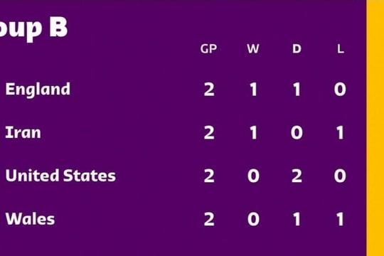 World Cup 2022 ngày thứ 10: Chờ Hà Lan, Anh dội bom đối thủ, Iran có vé đi tiếp?