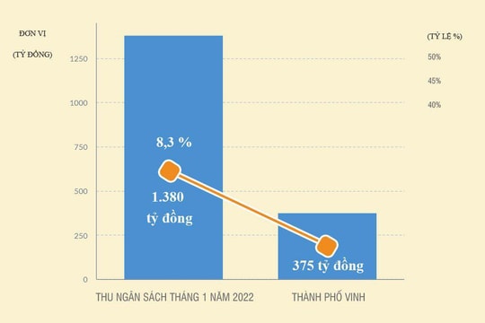 Nghệ An: Thu ngân sách tháng 1/2023 chỉ bằng 66,4% so cùng kỳ