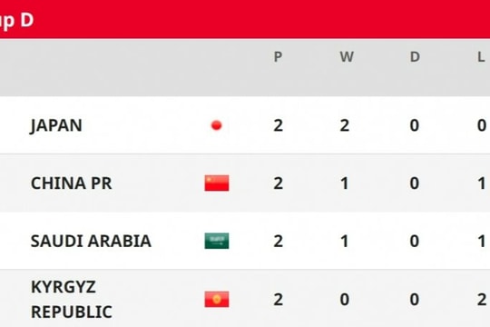 Bảng xếp hạng U20 châu Á 2023 mới nhất: Xuất hiện nhánh đấu tử thần