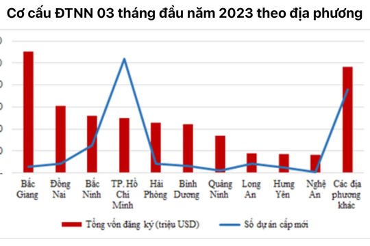 Nghệ An tiếp tục vào tốp 10 thu hút vốn đầu tư nước ngoài cao nhất cả nước trong 3 tháng đầu năm 2023