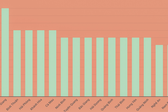 Nghệ An vào tốp 15 tỉnh, thành tăng trưởng cao nhất cả nước 