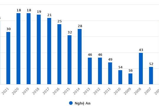 Thấy gì qua Chỉ số PCI của Nghệ An?