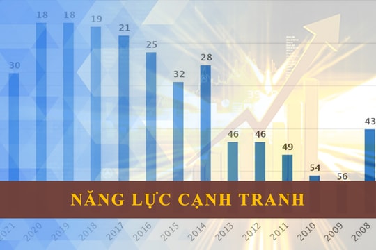 Điểm tuần: Năng lực cạnh tranh