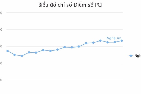 Giải pháp căn cơ cho PCI Nghệ An