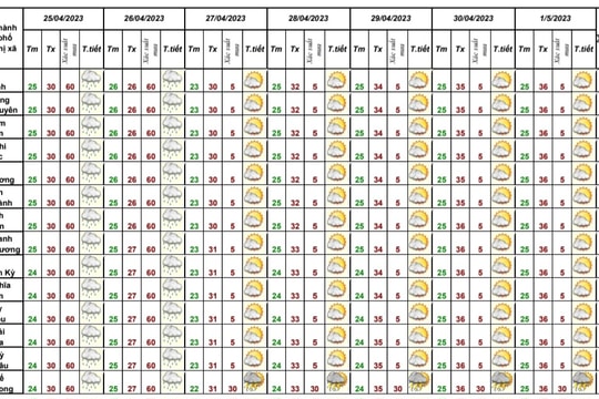 Thời tiết Nghệ An từ nay đến dịp lễ 30/4 và 1/5