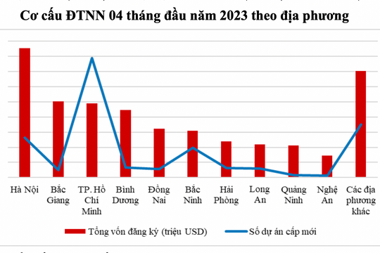 Nghệ An đứng đầu vùng Bắc Trung Bộ và Duyên hải miền Trung về tổng vốn đầu tư nước ngoài trong 4 tháng đầu năm 2023