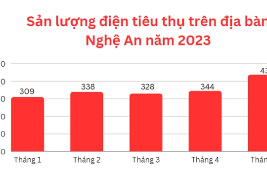 Nắng nóng kéo dài, sản lượng điện tiêu thụ tại Nghệ An tăng kỷ lục 