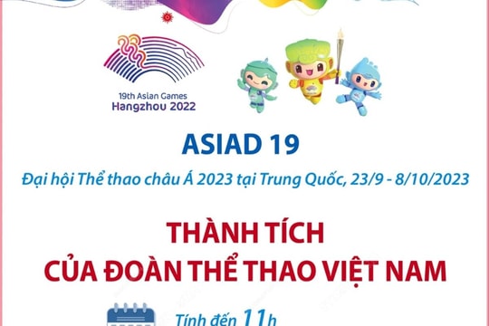 ASIAD 19: Thành tích mới nhất của Đoàn Thể thao Việt Nam