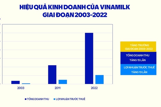 20 năm cổ phần hóa, Vinamilk luôn nằm trong TOP doanh nghiệp niêm yết hàng đầu Việt Nam