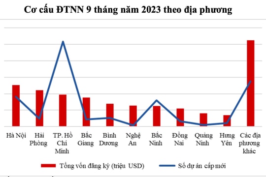Nghệ An tăng 2 bậc, vào tốp 6 thu hút vốn đầu tư nước ngoài nhiều nhất cả nước 9 tháng đầu năm 2023