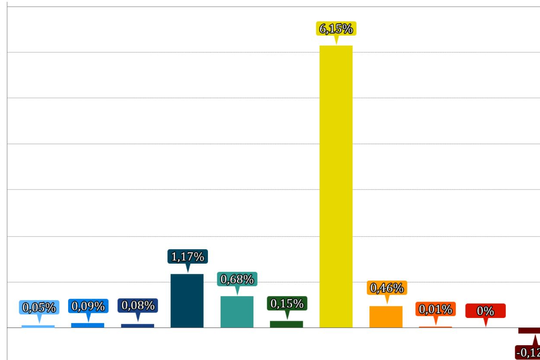 Chỉ số giá tiêu dùng (CPI) tháng 9 trên địa bàn Nghệ An tăng 1,35%