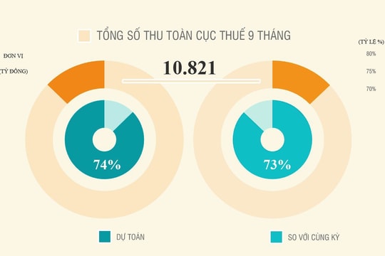 Nhiều chi cục thuế giảm nguồn thu ngân sách