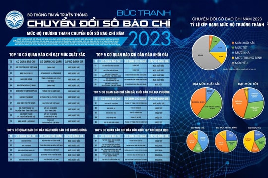 Báo Nghệ An đứng tốp đầu về mức độ trưởng thành chuyển đổi số báo chí toàn quốc