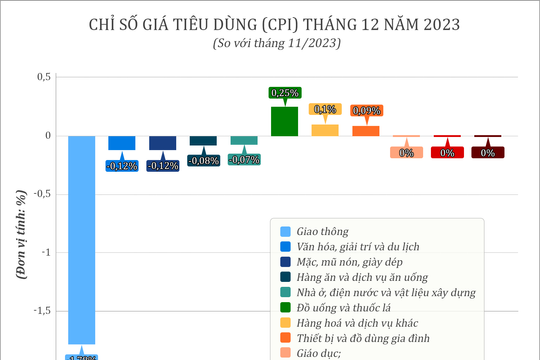 Chỉ số giá tiêu dùng tháng 12/2023 trên địa bàn Nghệ An giảm 0,25%