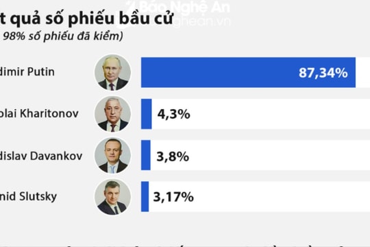 Infographic: Số phiếu bầu kỷ lục sau 4 nhiệm kỳ lãnh đạo nước Nga của Tổng thống Vladimir Putin