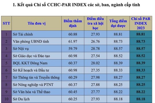 Nghệ An công bố Chỉ số cải cách hành chính năm 2023 các sở, ngành, địa phương