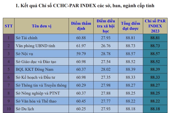 Bảng xếp hạng và cách đánh giá, xác định chỉ số CCHC các sở, ban, ngành cấp tỉnh Nghệ An năm 2023