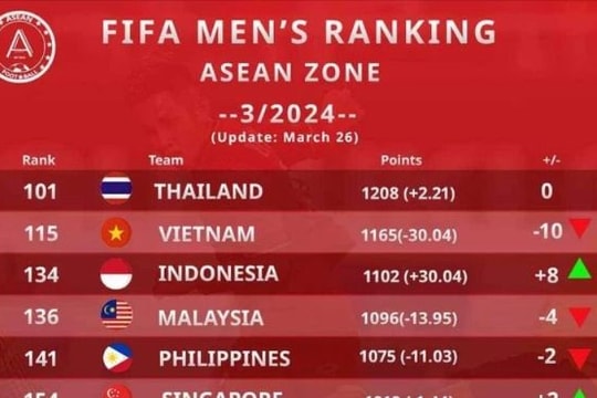 Đội tuyển Việt Nam tiếp tục tụt sâu ở bảng xếp hạng FIFA; Messi lên tiếng về kế hoạch giải nghệ