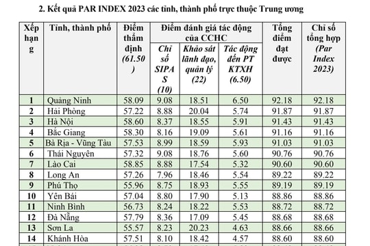 Chỉ số Cải cách hành chính (PAR INDEX) năm 2023 tỉnh Nghệ An dẫn đầu khu vực Bắc Trung Bộ