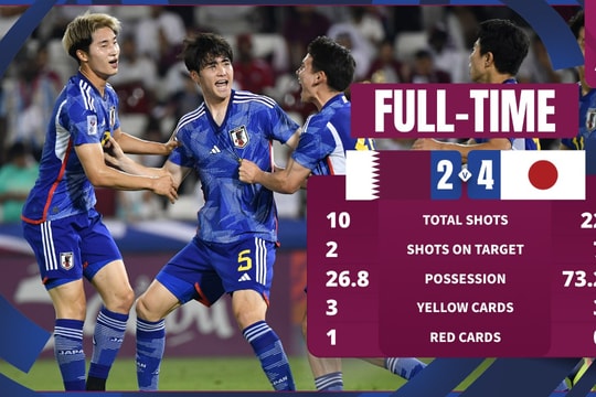 Đánh bại chủ nhà Qatar, U23 Nhật Bản giành vé bán kết giải U23 Châu Á