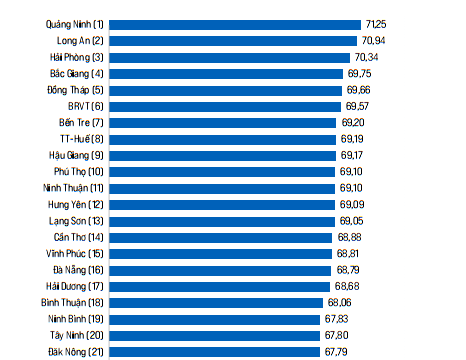 Công bố Chỉ số năng lực cạnh tranh cấp tỉnh (PCI)