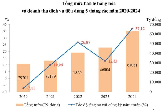 Chỉ số giá tiêu dùng tháng 5 trên địa bàn Nghệ An giảm 0,43%