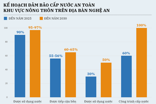 Nghệ An phấn đấu năm 2030, 65% dân số nông thôn được dùng nước sạch