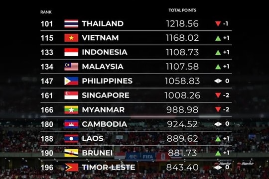 Không về Hoàng Anh Gia Lai, thủ môn Bùi Tiến Dũng chọn bến đỗ bất ngờ; FIFA báo tin vui cho tuyển Việt Nam
