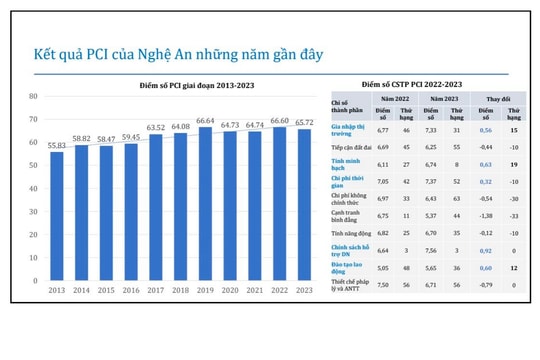 Nghệ An tổ chức hội thảo tìm giải pháp cải thiện PCI
